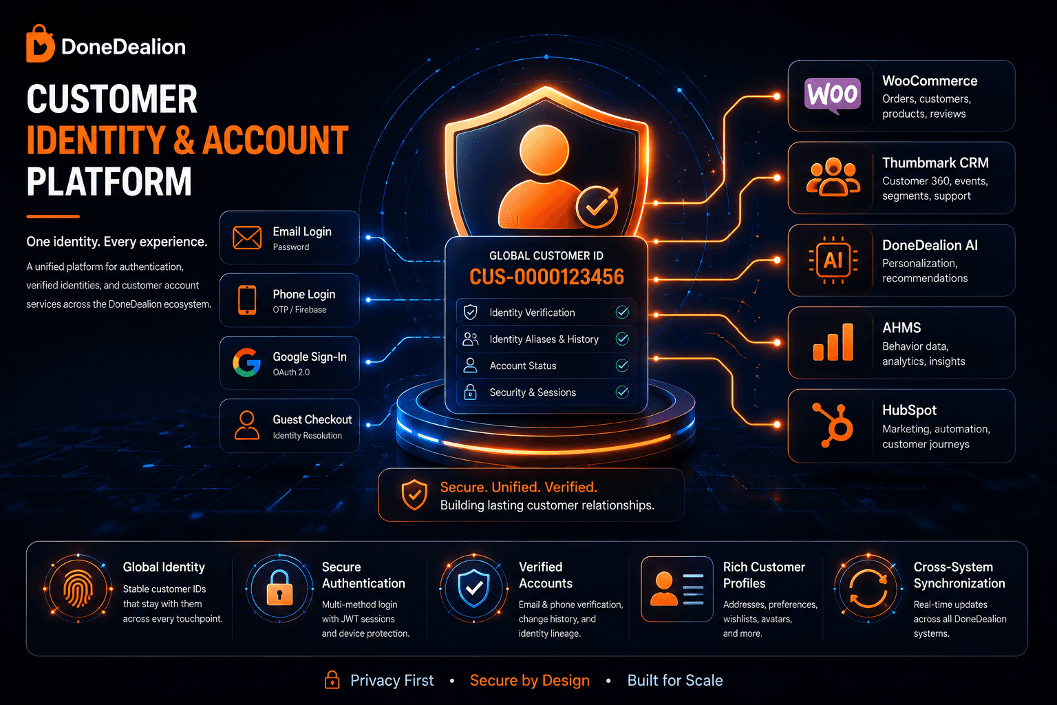 Customer Identity and Account Platform system
